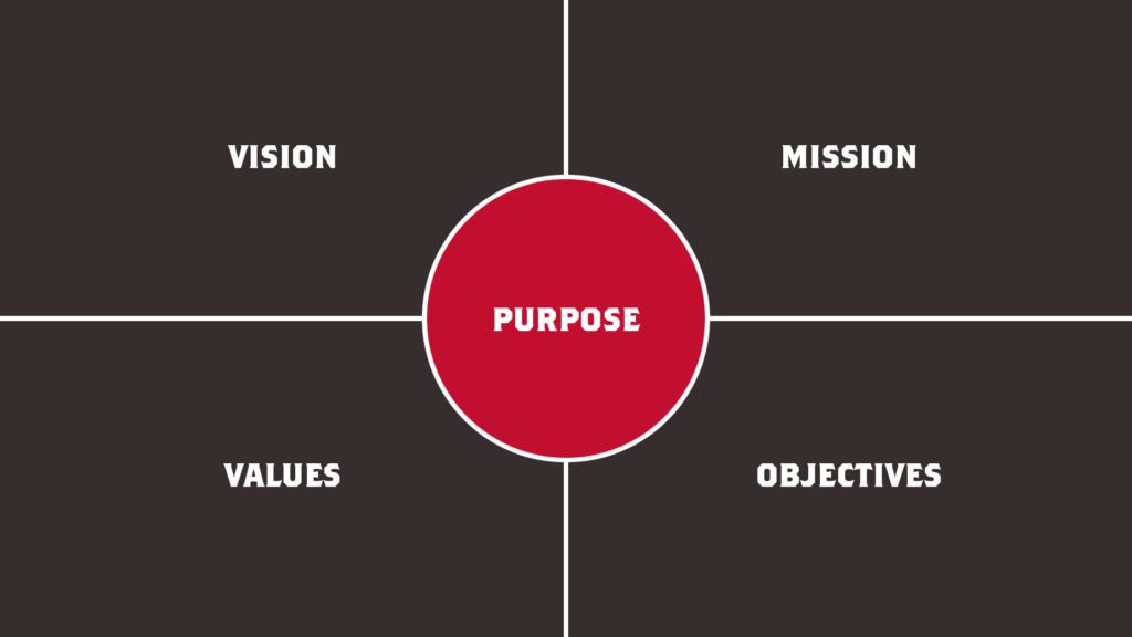 Four Black Squares Of Vision Mission Values Objectives Surrounding A Red Purpose Circle