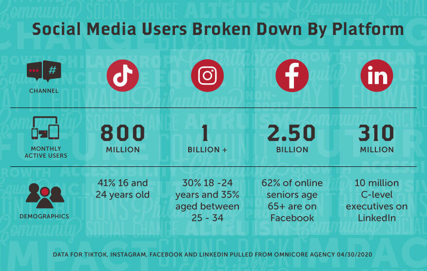 Social Media Users Broken Down By Platform Infographic Listing Social Media Information On Teal Background