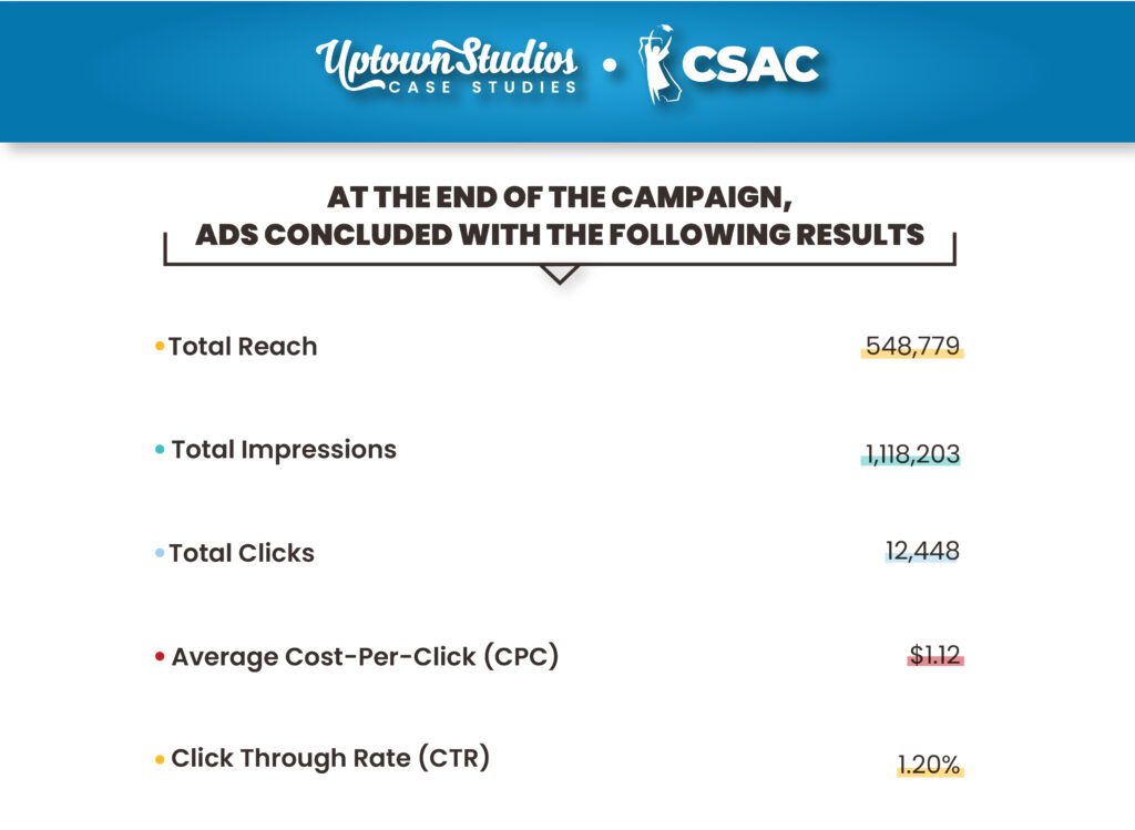 Total Campaign Metric Data Results With Metric Heading On Left And Metric Data On Right
