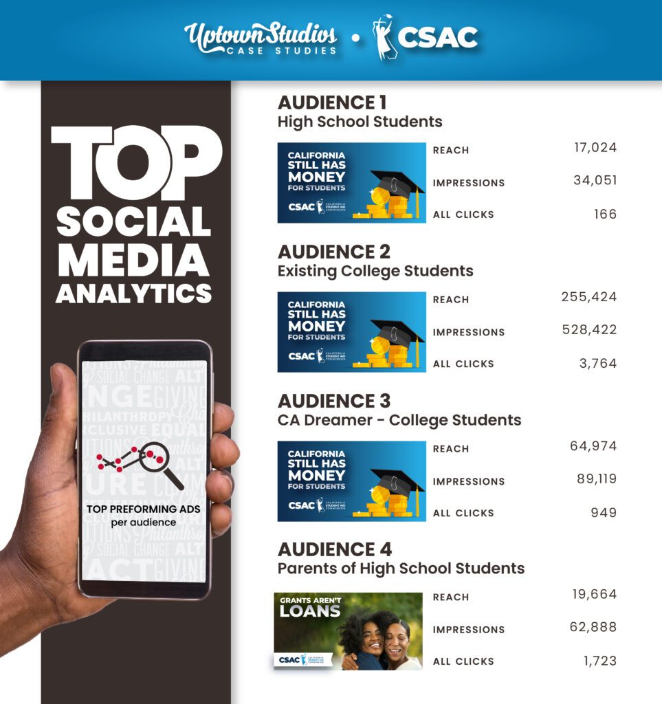 Displaying Four Different Audiences Comparing The Best Performing Ad With The Metrics Of Each Best Performing Ad To The Right